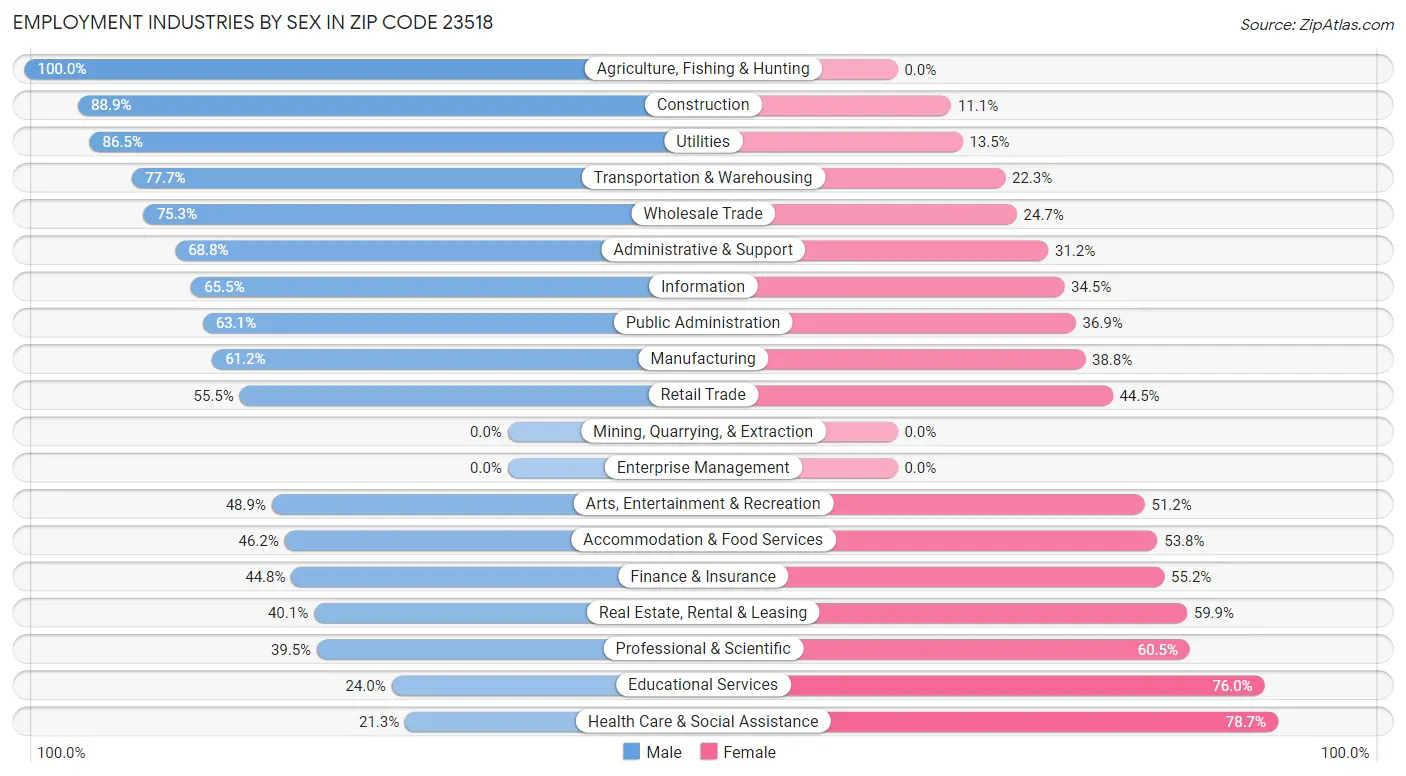 Employment Industries by Sex in Zip Code 23518