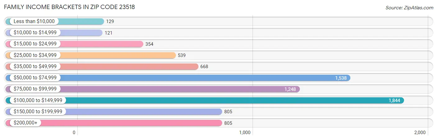 Family Income Brackets in Zip Code 23518