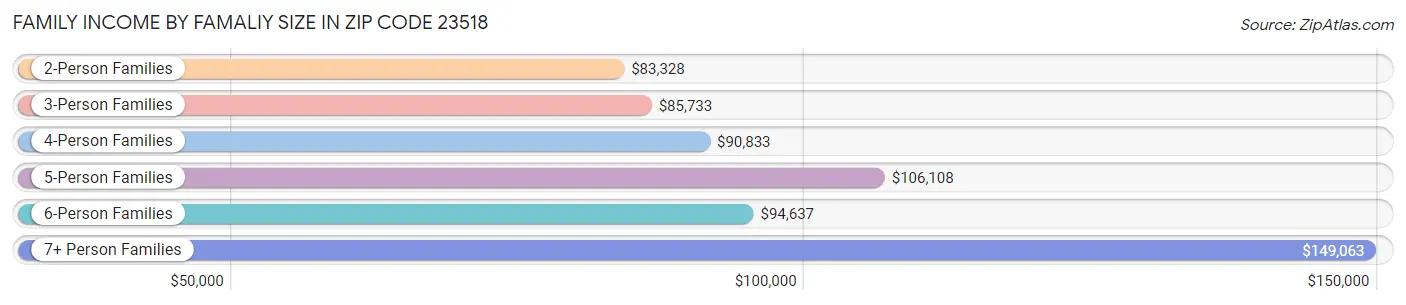 Family Income by Famaliy Size in Zip Code 23518