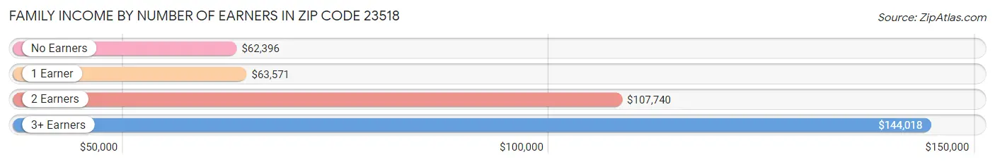 Family Income by Number of Earners in Zip Code 23518