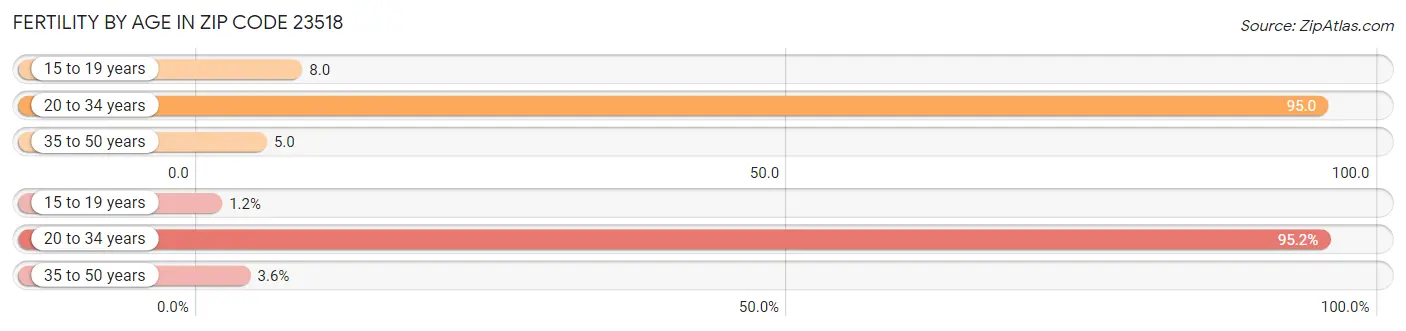 Female Fertility by Age in Zip Code 23518