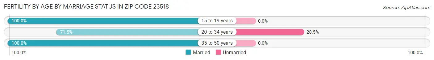 Female Fertility by Age by Marriage Status in Zip Code 23518