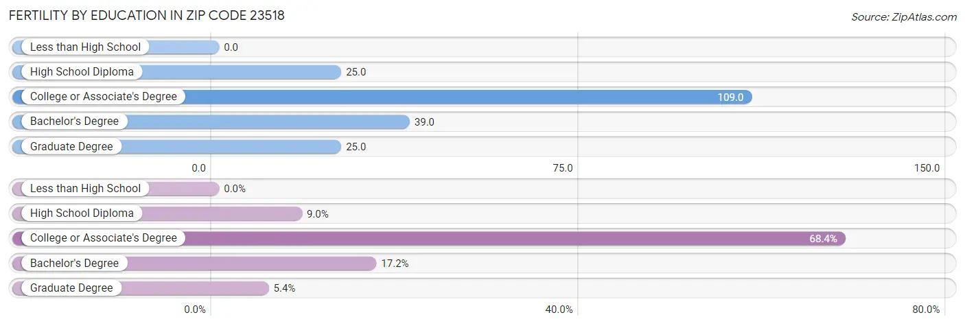 Female Fertility by Education Attainment in Zip Code 23518