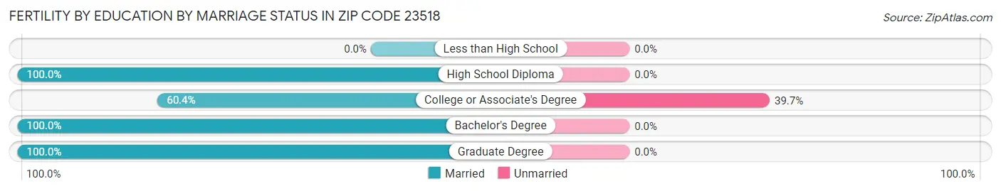 Female Fertility by Education by Marriage Status in Zip Code 23518