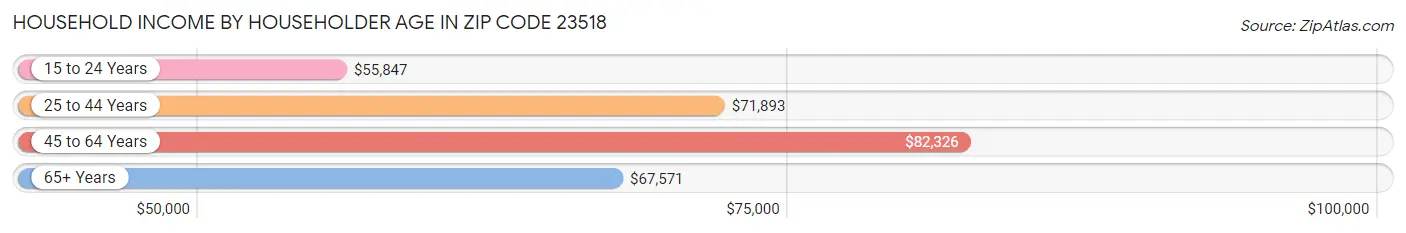 Household Income by Householder Age in Zip Code 23518