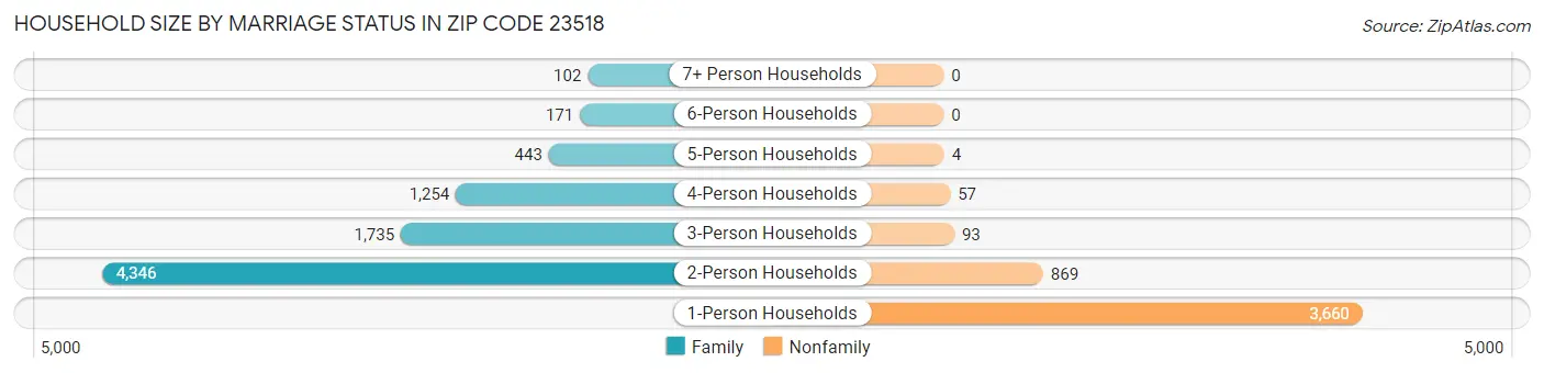 Household Size by Marriage Status in Zip Code 23518