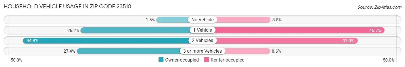 Household Vehicle Usage in Zip Code 23518