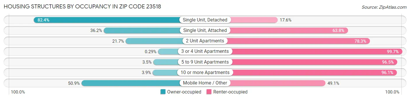 Housing Structures by Occupancy in Zip Code 23518