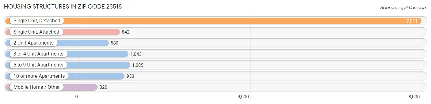 Housing Structures in Zip Code 23518