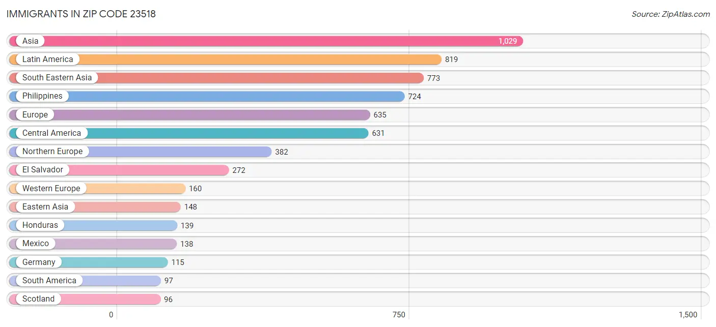 Immigrants in Zip Code 23518