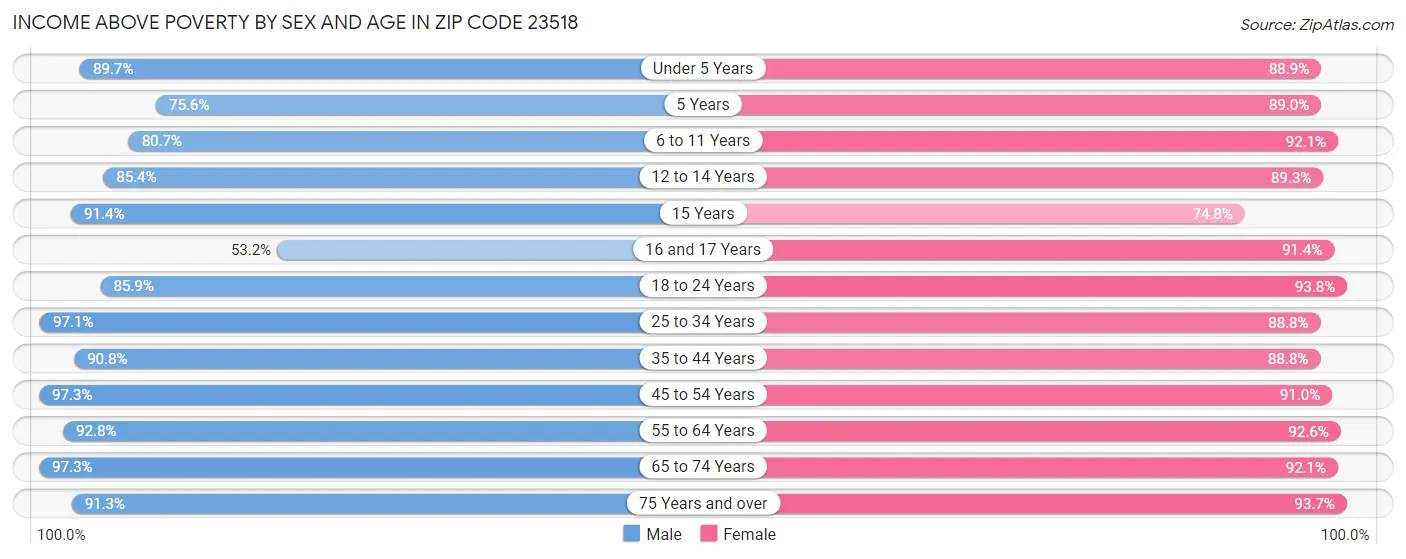 Income Above Poverty by Sex and Age in Zip Code 23518