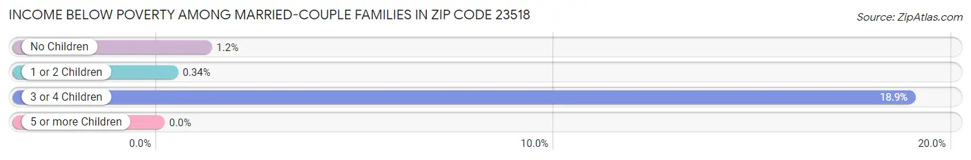 Income Below Poverty Among Married-Couple Families in Zip Code 23518