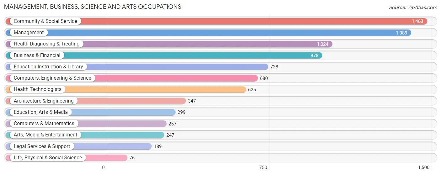 Management, Business, Science and Arts Occupations in Zip Code 23518