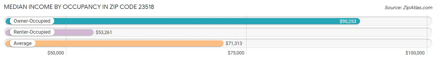 Median Income by Occupancy in Zip Code 23518