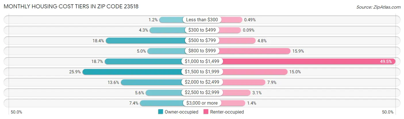 Monthly Housing Cost Tiers in Zip Code 23518