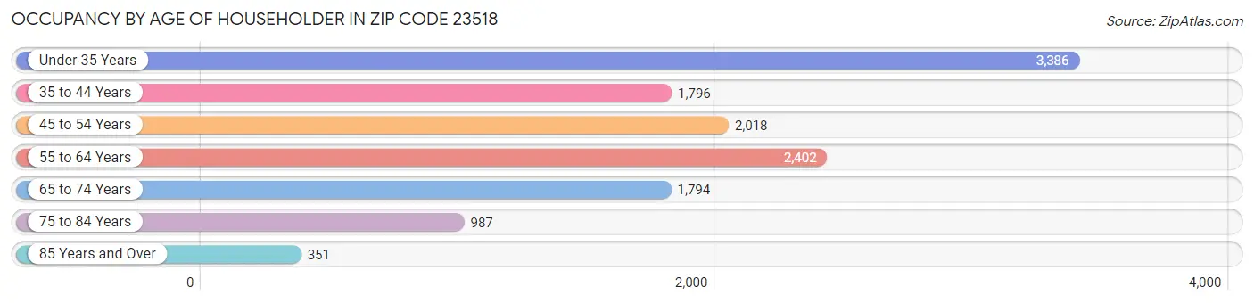 Occupancy by Age of Householder in Zip Code 23518