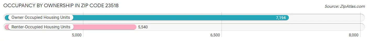 Occupancy by Ownership in Zip Code 23518