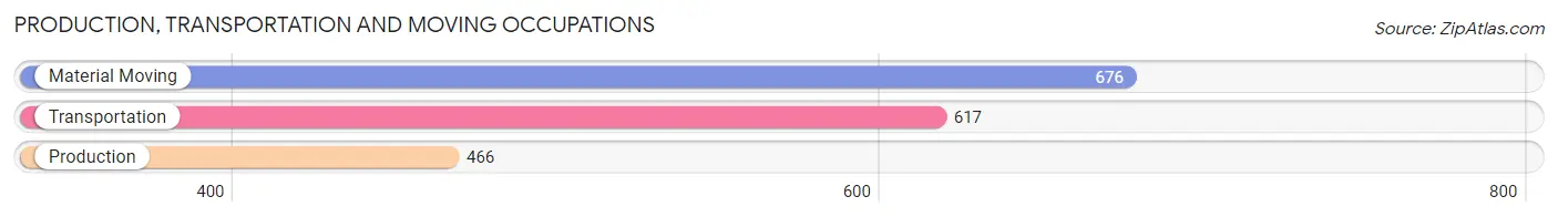 Production, Transportation and Moving Occupations in Zip Code 23518
