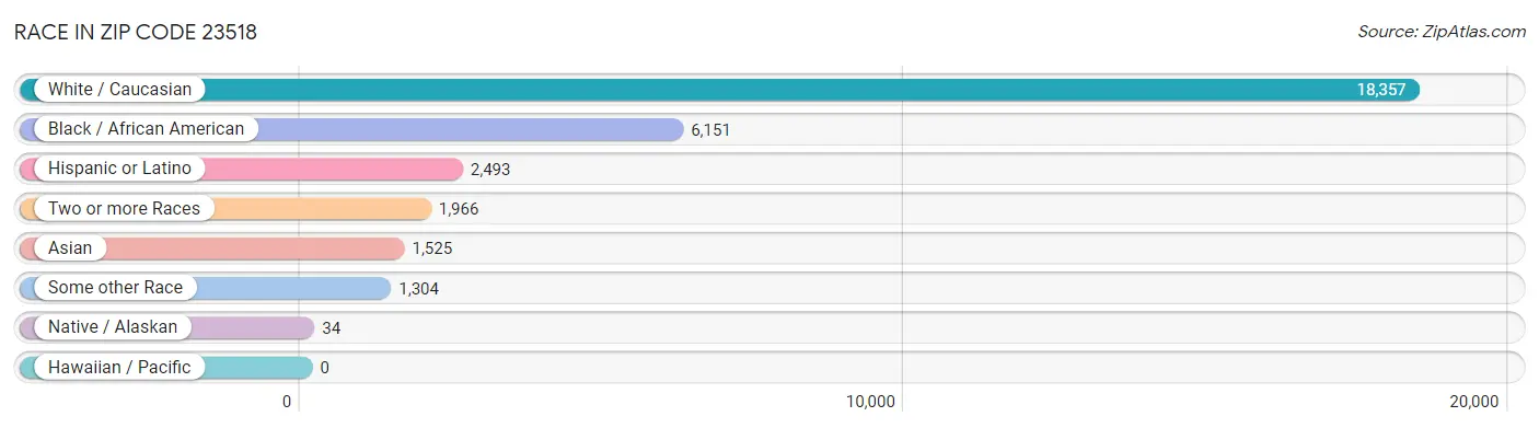 Race in Zip Code 23518