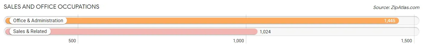 Sales and Office Occupations in Zip Code 23518