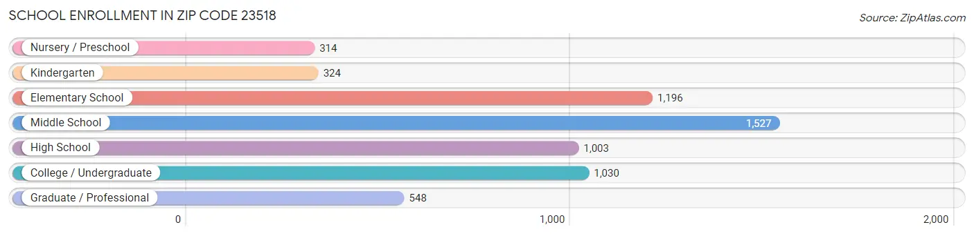 School Enrollment in Zip Code 23518