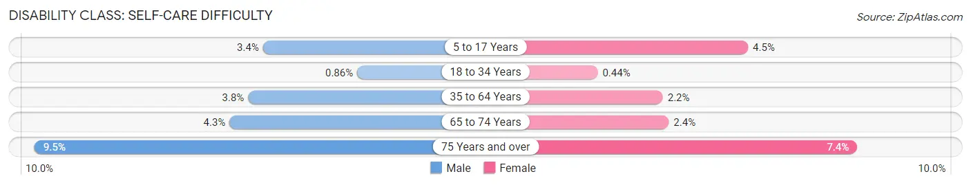 Disability in Zip Code 23518: <span>Self-Care Difficulty</span>