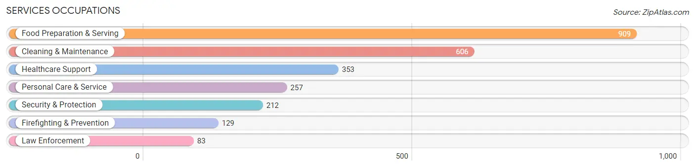 Services Occupations in Zip Code 23518