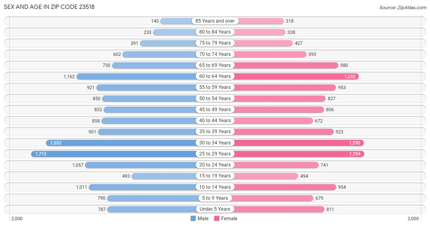 Sex and Age in Zip Code 23518