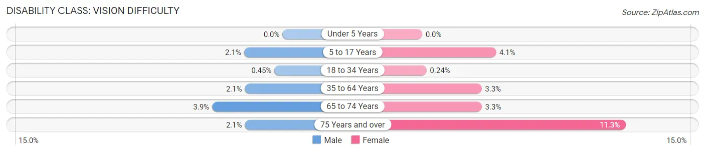 Disability in Zip Code 23518: <span>Vision Difficulty</span>