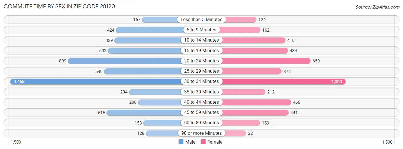 Commute Time by Sex in Zip Code 28120