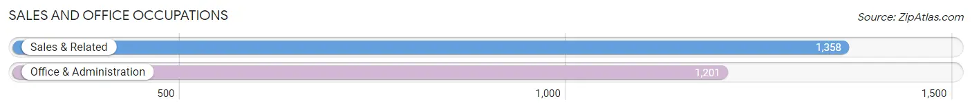 Sales and Office Occupations in Zip Code 28120