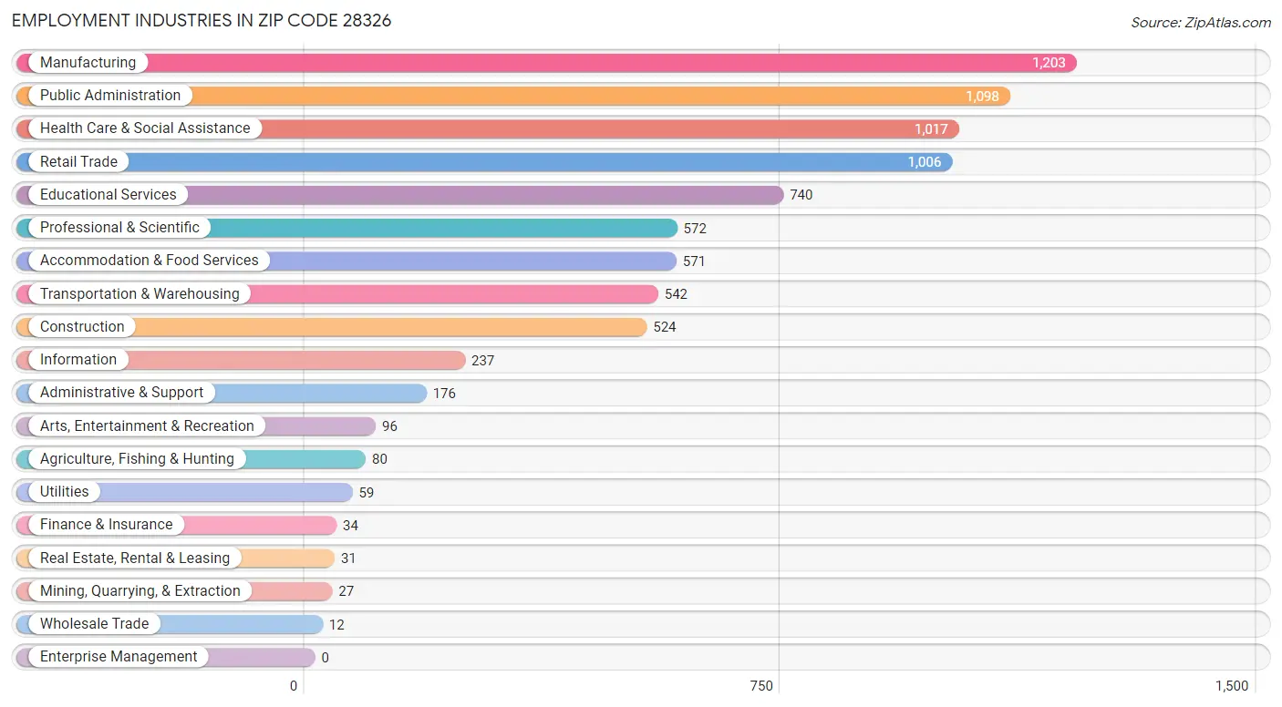 Employment Industries in Zip Code 28326