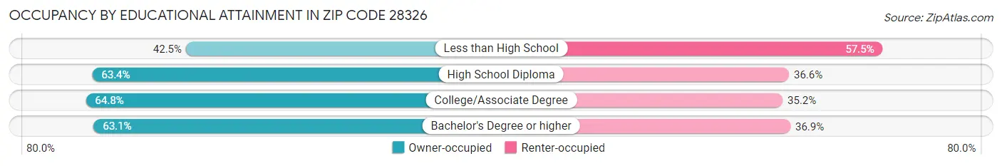 Occupancy by Educational Attainment in Zip Code 28326