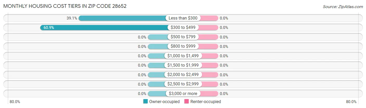 Monthly Housing Cost Tiers in Zip Code 28652