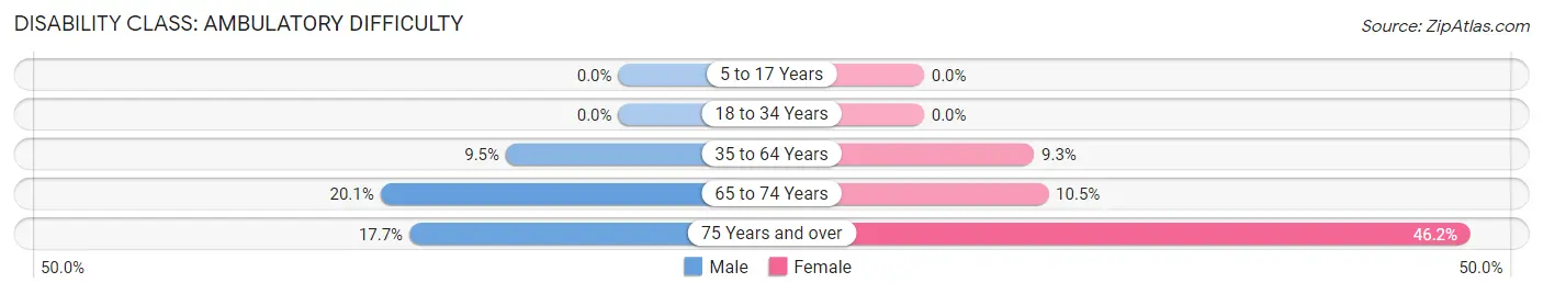 Disability in Zip Code 28705: <span>Ambulatory Difficulty</span>