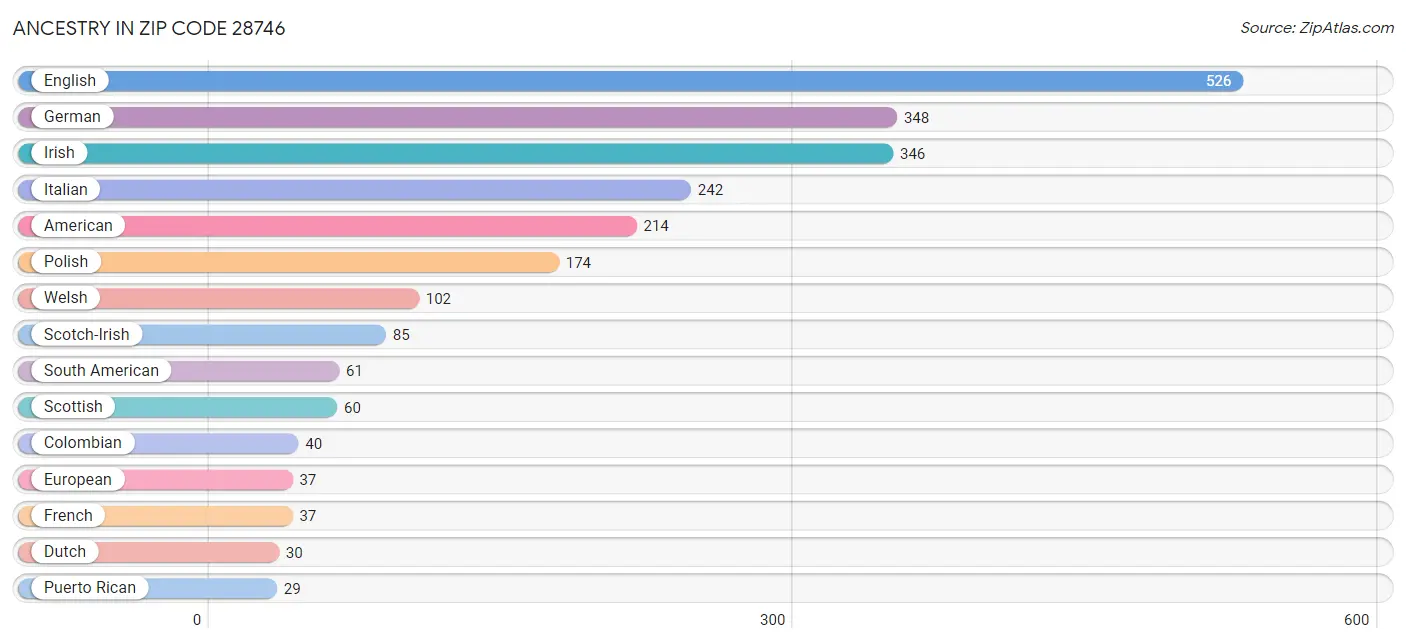 Ancestry in Zip Code 28746