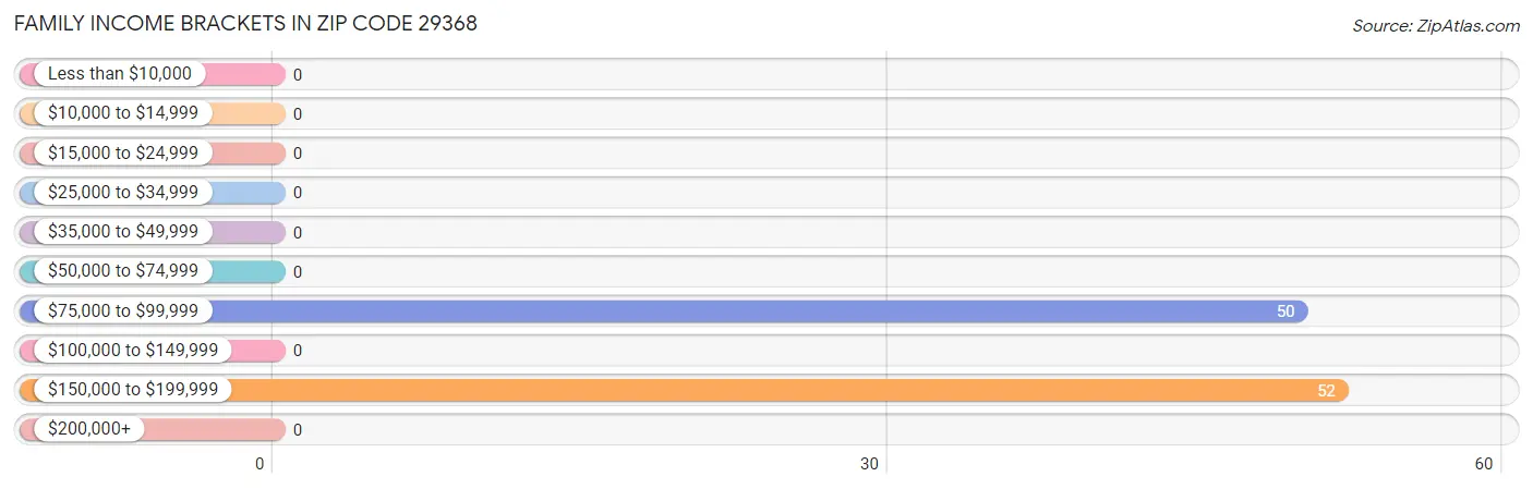 Family Income Brackets in Zip Code 29368