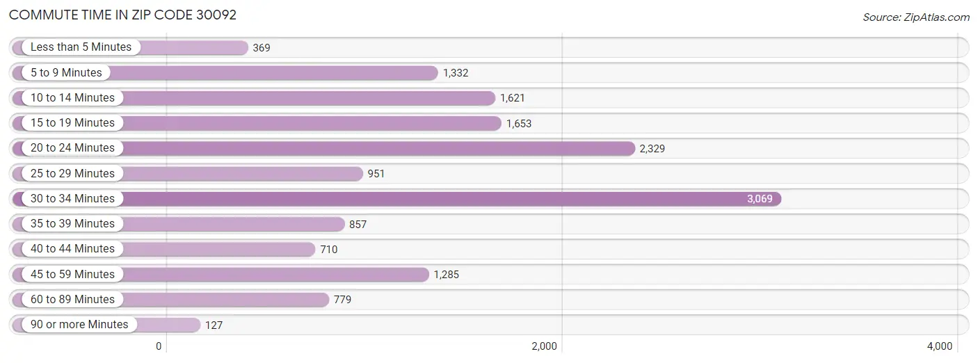 Commute Time in Zip Code 30092