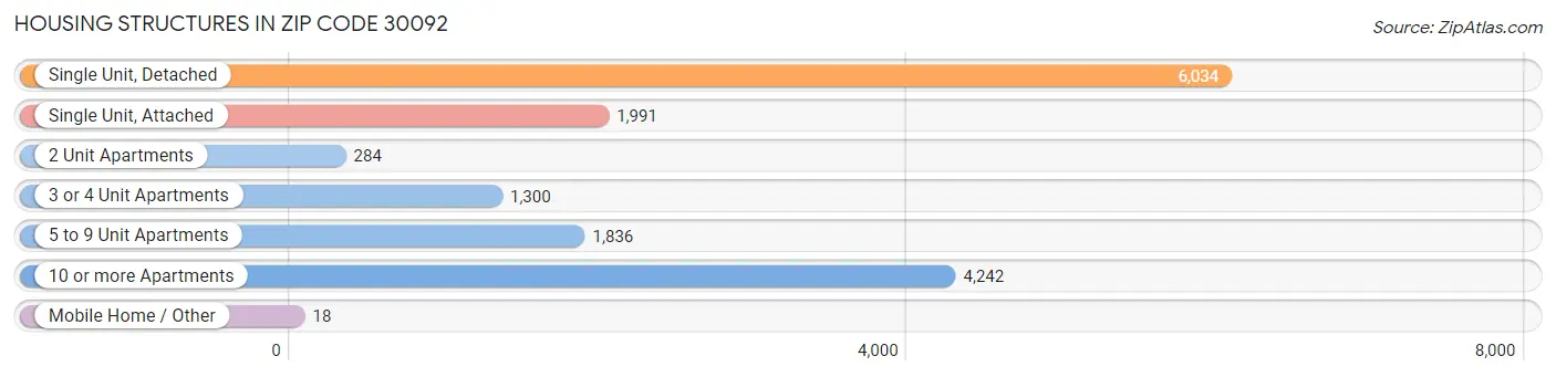 Housing Structures in Zip Code 30092