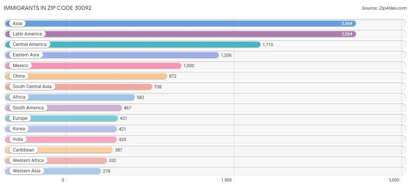 Immigrants in Zip Code 30092