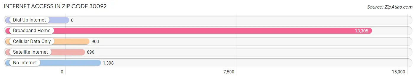 Internet Access in Zip Code 30092