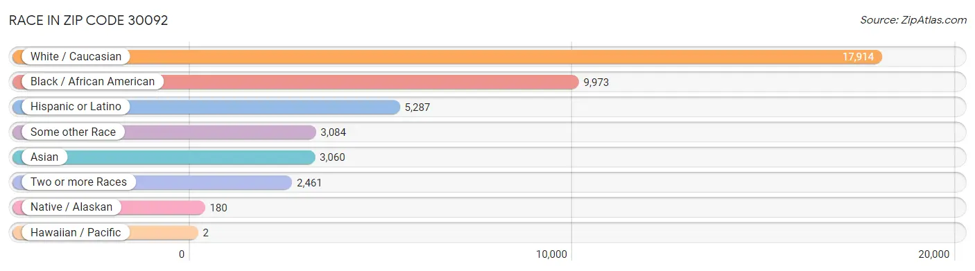 Race in Zip Code 30092