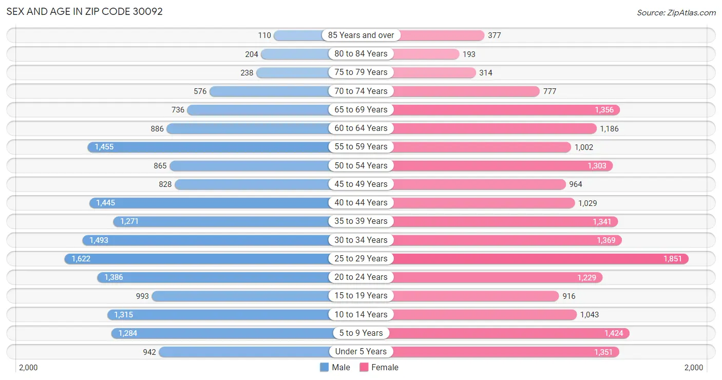 Sex and Age in Zip Code 30092