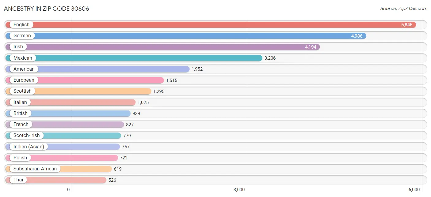 Ancestry in Zip Code 30606