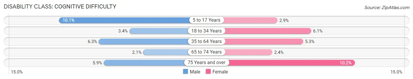 Disability in Zip Code 30606: <span>Cognitive Difficulty</span>