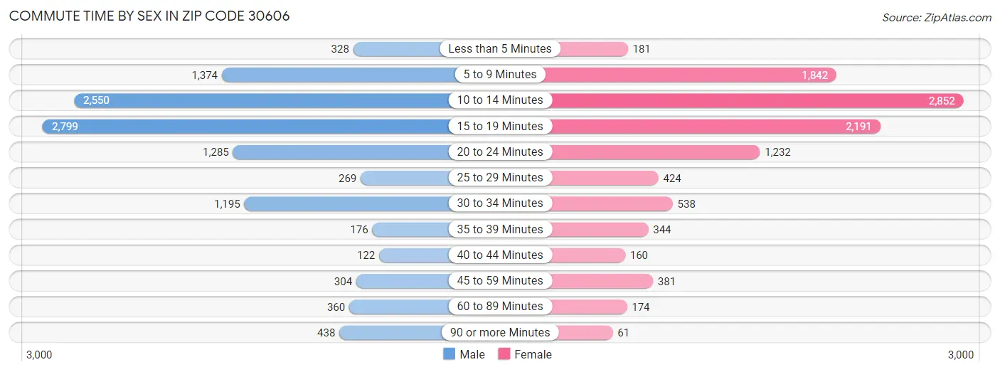 Commute Time by Sex in Zip Code 30606