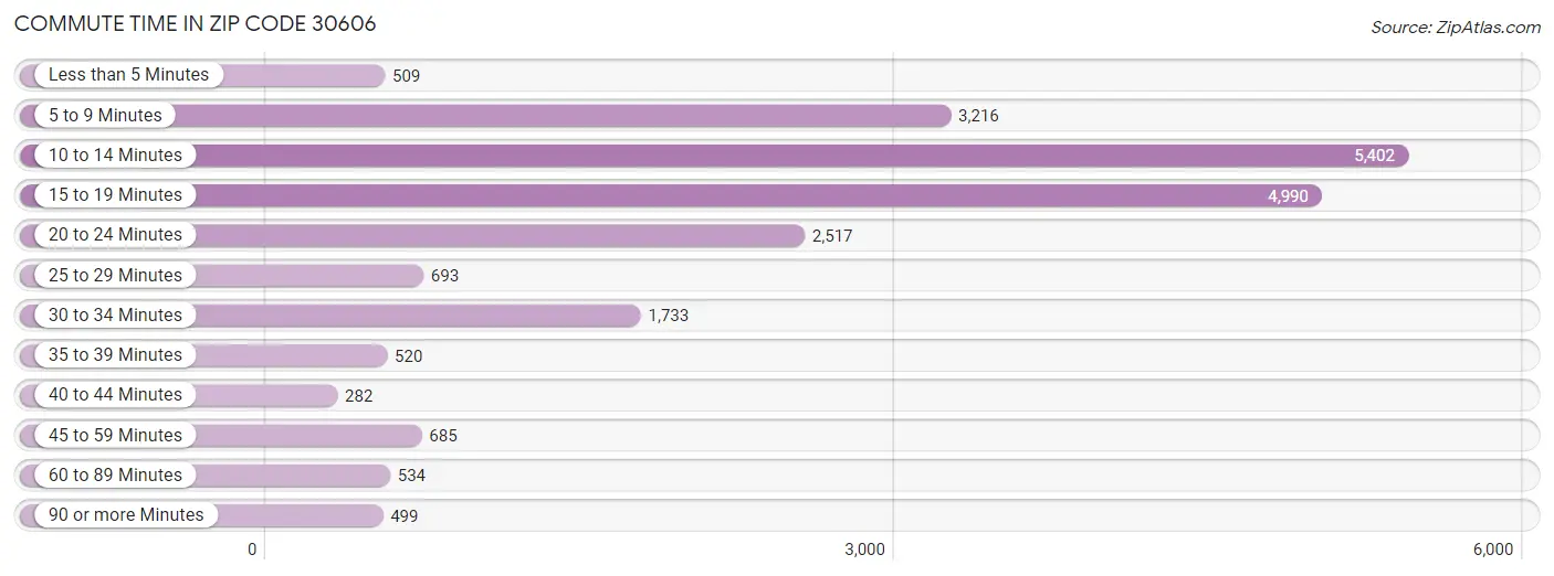 Commute Time in Zip Code 30606