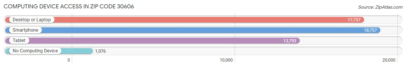 Computing Device Access in Zip Code 30606