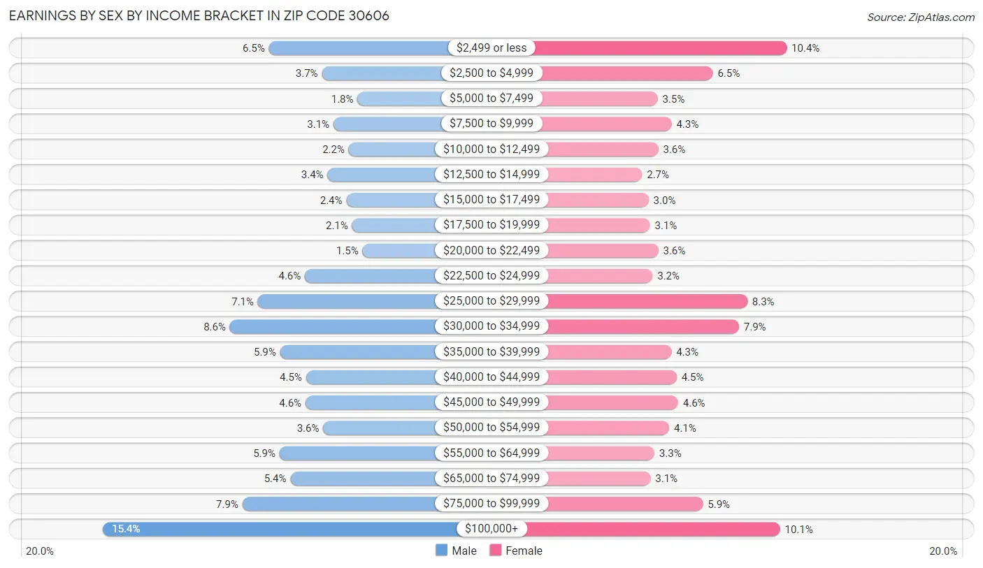 Earnings by Sex by Income Bracket in Zip Code 30606