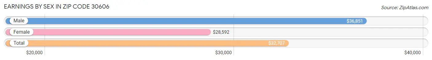 Earnings by Sex in Zip Code 30606